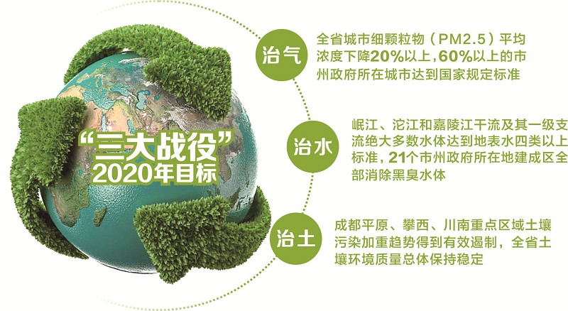 聚焦绿色发展 四川用五年打好污染防治“三大战役”(图1)