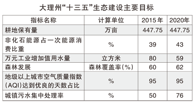 如何成为生态文明建设排头兵