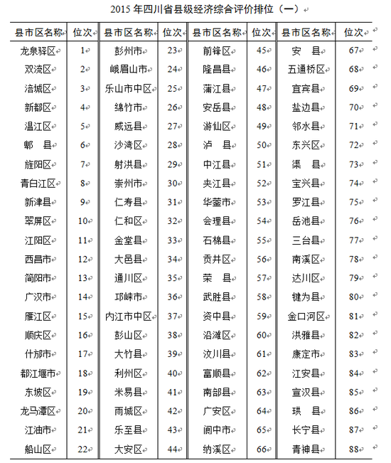 四川十强县出炉 175个县市区经济状况同步公布(图1) 四川十强县出炉龙泉居榜首 涪城人均消费额全省最高