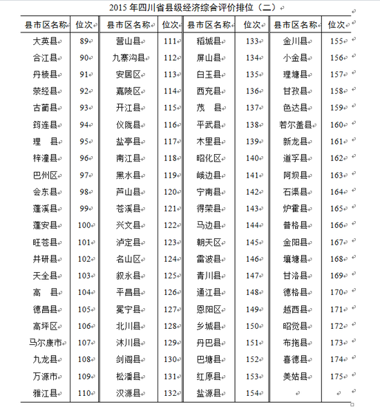 四川十强县出炉 175个县市区经济状况同步公布(图2) 四川十强县出炉龙泉居榜首 涪城人均消费额全省最高