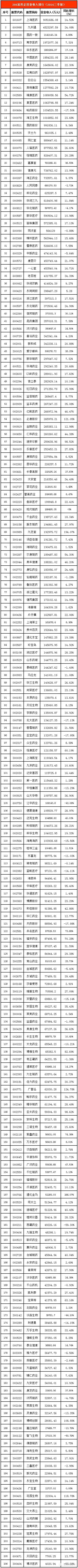 上市药企哪家强？看营收、利润大排行(图2)