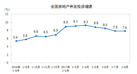 统计局：前8月全国房地产开发投资平稳 市场降温态势依然明显(图1)
