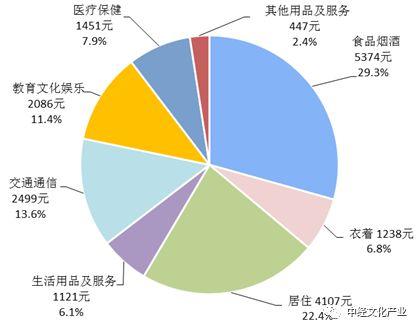 权威发布丨发改委：我国文化消费当前形势及发展趋势