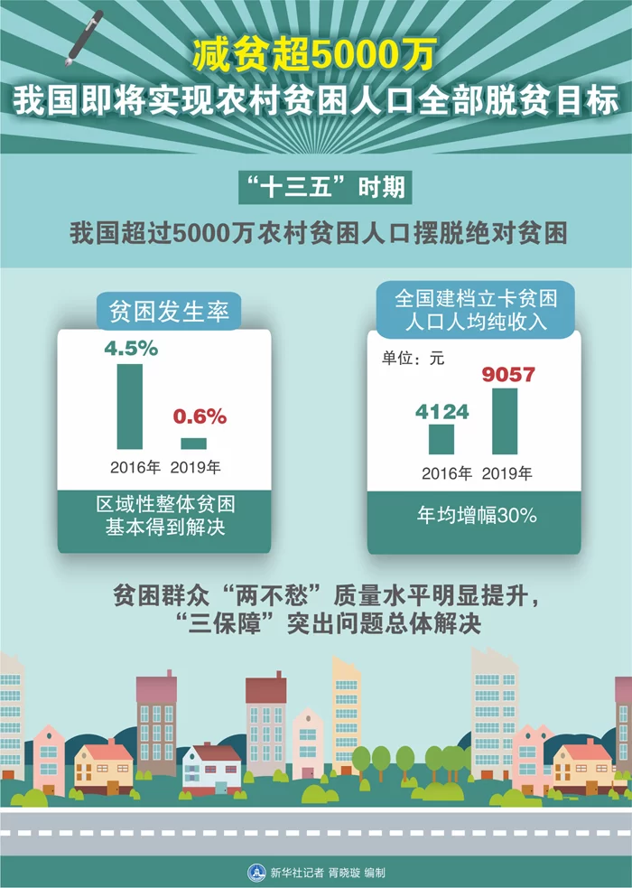 减贫超5000万：我国即将实现农村贫困人口全部脱贫目标(图1)